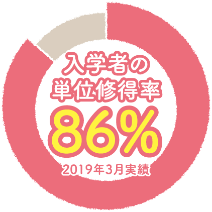 入学者の単位修得率86%2019年3月実績