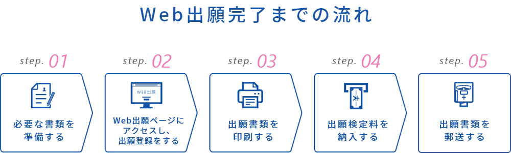 Web出願完了までの流れ
